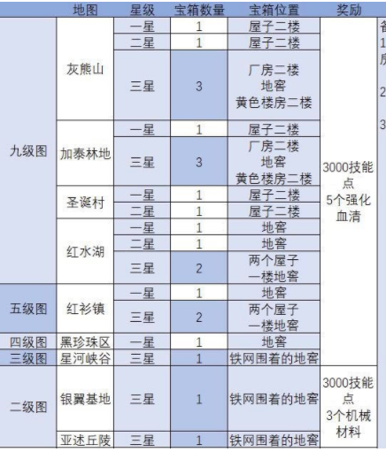 《明日之后》全图感染据点宝箱位置介绍