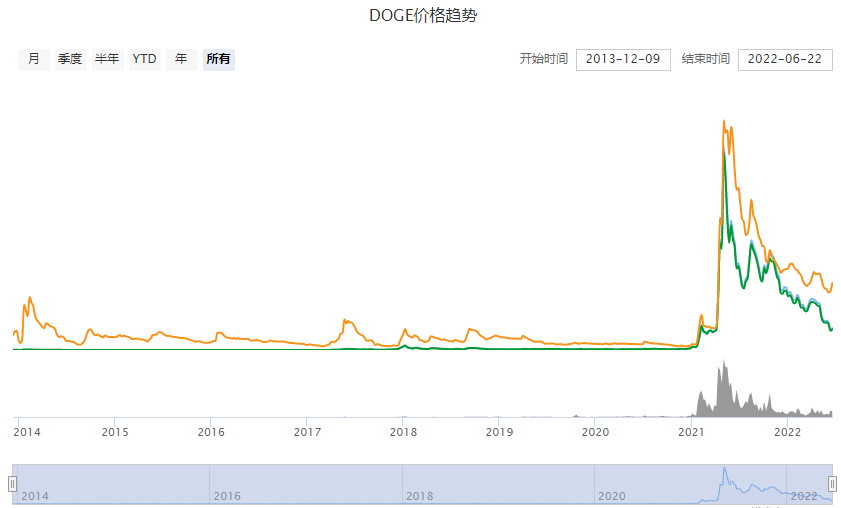 狗狗币未来的升值空间